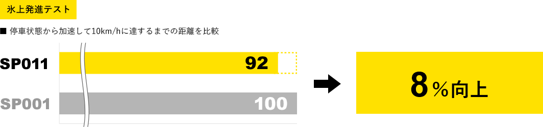 氷上発進テストにおいて、停車状態から10km/hに達するまでの距離を比較したグラフ。従来品SP001を100とした場合、SP011は92となった。SP011はSP001より距離が短く、氷上発進性能が8％向上している（新品時）。