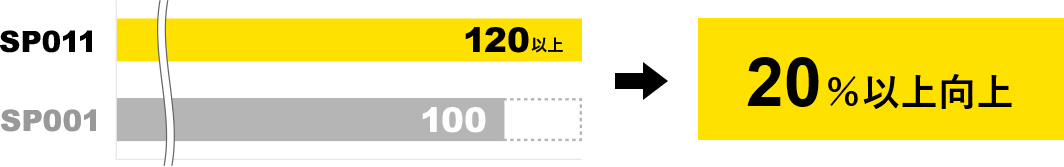 ライフ性能テストにおいて、耐摩耗性能を比較したグラフ。従来品SP001を100とした場合、新商品SP011は120となった。SP011はSP001より耐摩擦性能が20％向上している（新品時）。