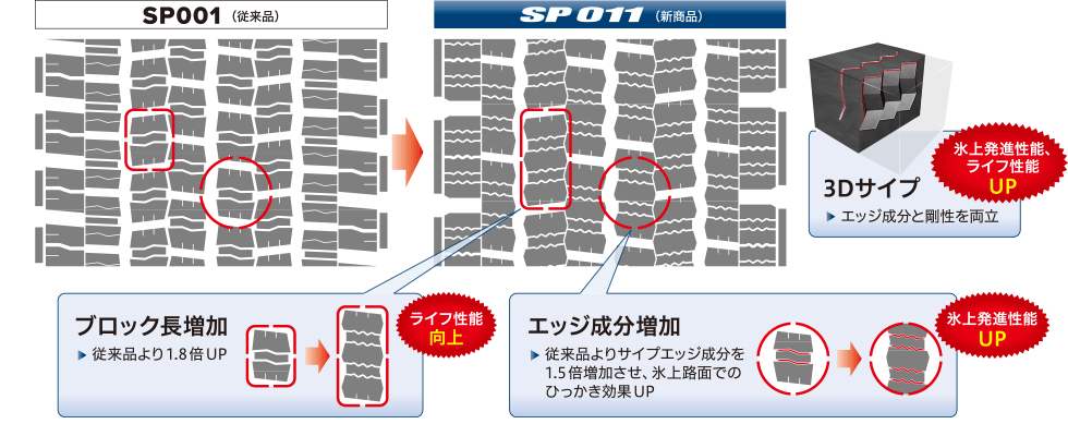 従来品SP001と新商品SP011の、タイヤ接地面の溝やブロック形状を比較した図。SP011はブロック長を従来品より1.8倍に増やしてライフ性能を高め、エッジ成分を1.5倍に増やして氷上路面でのひっかき効果を高めている。3Dサイプにより、エッジ成分と剛性を両立し、氷上発進性能とライフ性能の向上を図っている。