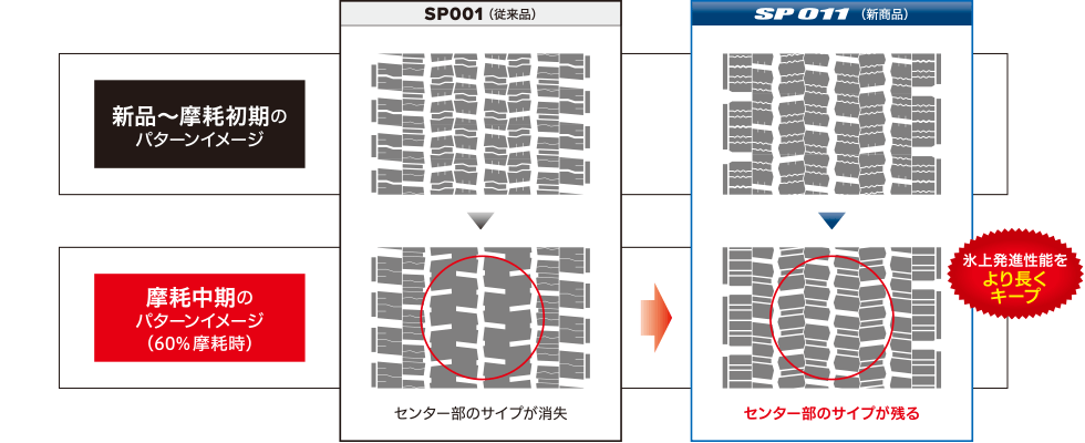 従来品SP001と新商品SP011の、摩耗によるタイヤ接地面の溝やサイプの残り方を比較した図。60％摩耗時、SP001はセンター部のサイプが消失するのに対し、SP011はセンター部のサイプが残る。SP011は摩耗中期でも氷上発進性能をより長く維持できることを示している。