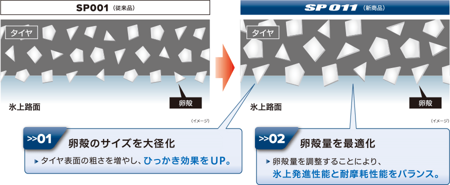 従来品SP001と新商品SP011で、タイヤ表面に含まれる卵殻の大きさと量を比較した図。SP011は卵殻のサイズを大きくしてタイヤ表面の粗さを増やし、氷上路面でのひっかき効果を高めている。また、卵殻の量を最適化することで、氷上発進性能と耐摩耗性能のバランスを取っている。