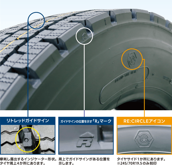 新商品SP011のタイヤ側面とトレッド部に設けられた表示の説明図。リトレッドガイドサインは摩耗により露出するインジケーターで、タイヤ周上4か所にある。ガイドサインの位置は「R」マークで示される。RE:CIRCLEアイコンはタイヤサイド1か所にあり、245/70R19.5のみ刻印される。